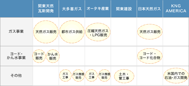 グループ各社の事業展開 グループ各社の事業展開