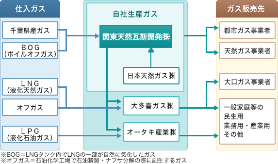 グループ内ガス事業相関図 グループ内ガス事業相関図