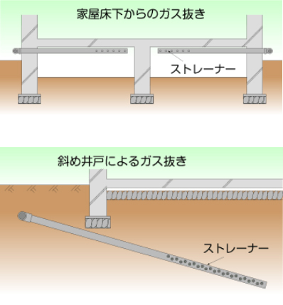 家屋床下からのガス抜き/家屋床下からのガス抜き