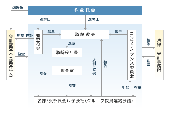 コーポレート・ガバナンス模式図 コーポレート・ガバナンス模式図