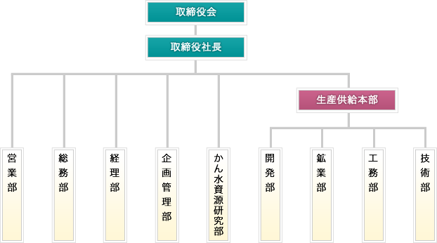 組織図