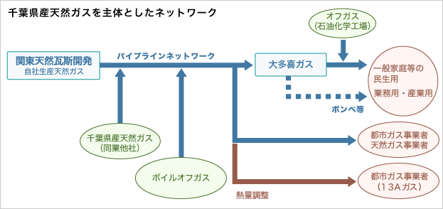 千葉県産天然ガスを主体としたネットワーク