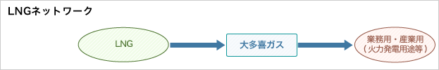 LNGネットワーク