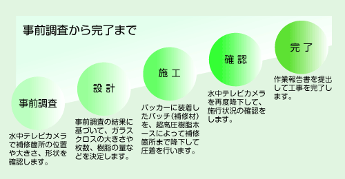 事前調査から完了まで