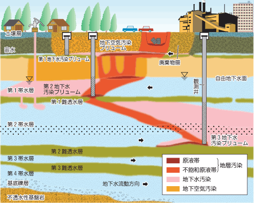 汚染断面図