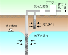 土壌ガス吸引と揚水法