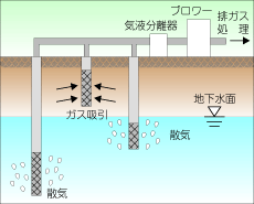 エアースパージング