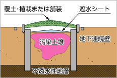 遮水工による封じ込め