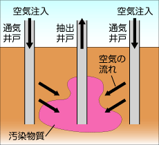 バイオベンティング