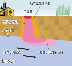 石油系汚染の浄化技術