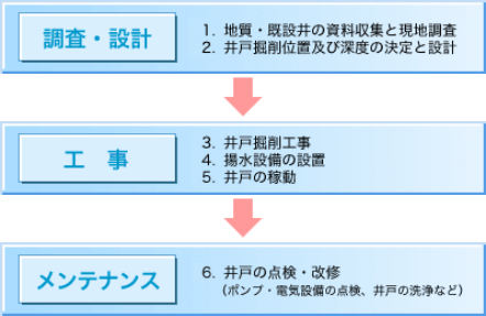 さく井フロー