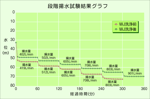 段階揚水試験結果グラフ