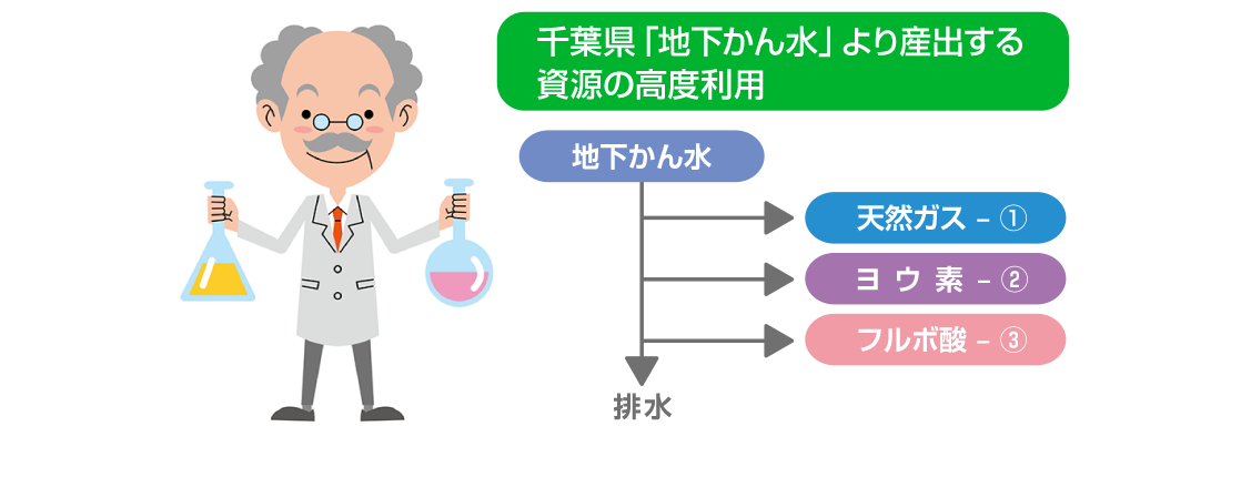 千葉県「地下かん水」より産出する資源の高度利用