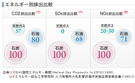 エネルギー別排出比較 エネルギー別排出比較