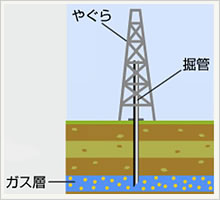 ガス井掘さくイメージ図