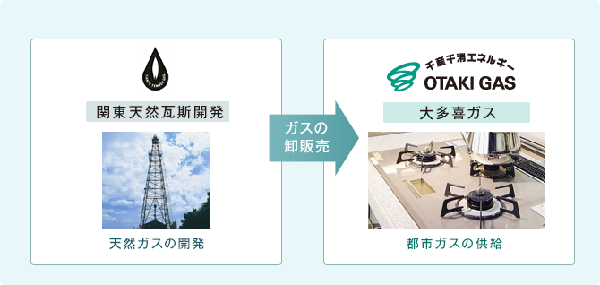 関東天然瓦斯開発グループ